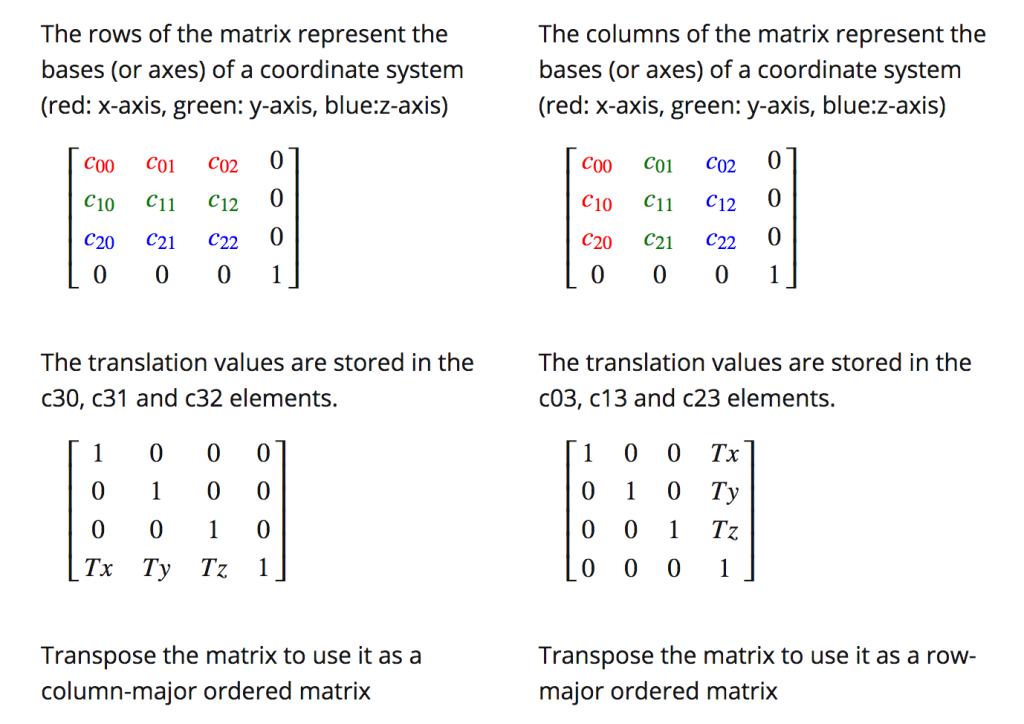 Scratchapixel - Row Major vs Column Major Vector